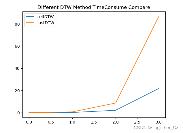 DTW（Dynamic Time Warping）算法学习应用实践与效率对比分析