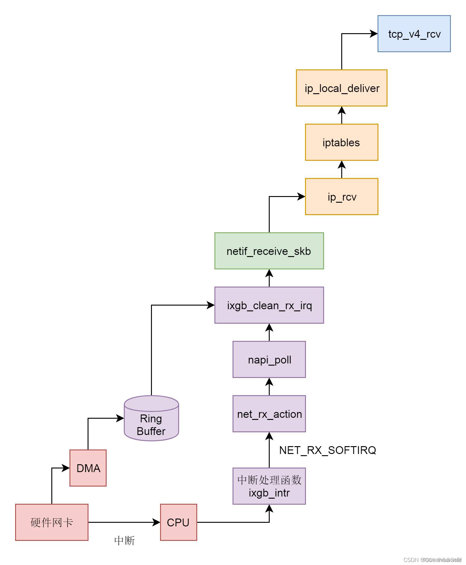 linux内核篇-进程间通信（信号，管道，共享内存，socket）