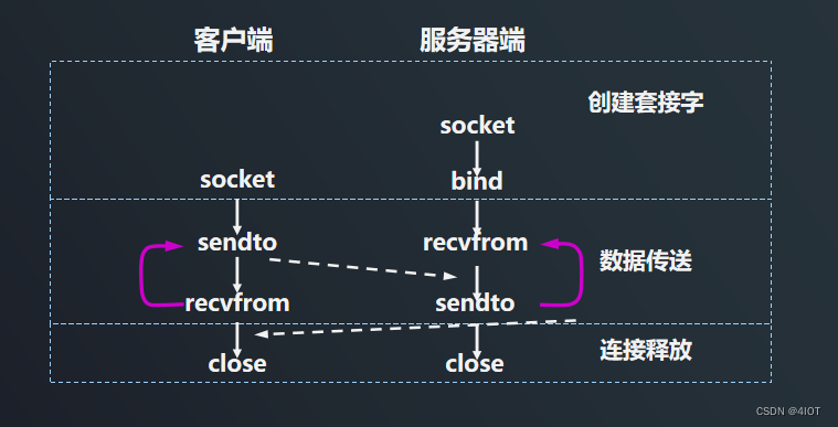 lv7 嵌入式开发-网络编程开发 09 UDP通信