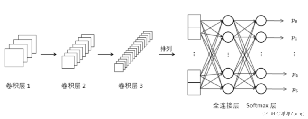 【卷积神经网络】卷积，池化，全连接