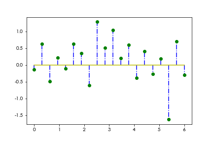 Python matplotlib入门级绘制图形(二)--利用统计基础函数绘制简单的图形 – 源码巴士