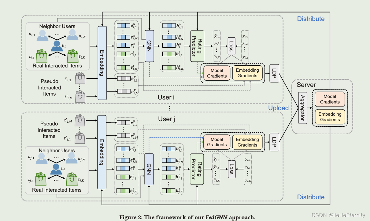 FedGNN: Federated Graph Neural Network for Privacy-Preserving Recommendation