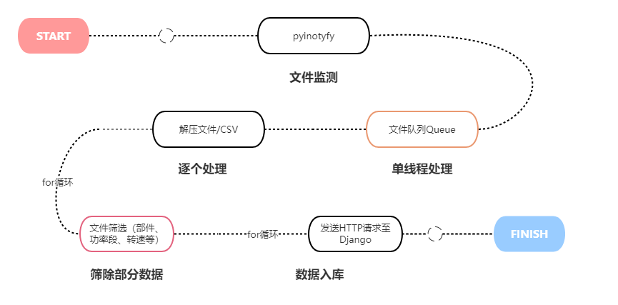 高并发 发送请求(asyncio)