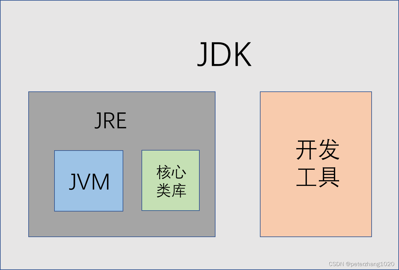 JDK、JRE和JVM的关系