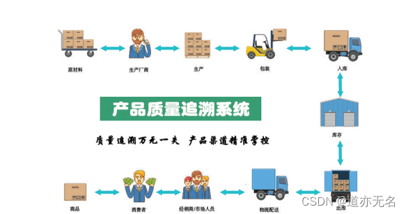 质量追溯系统方案