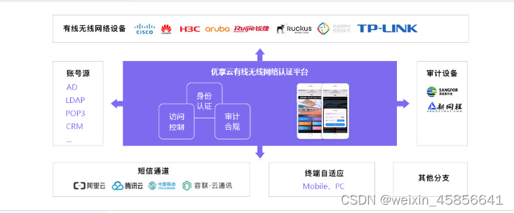 无线认证解决方案