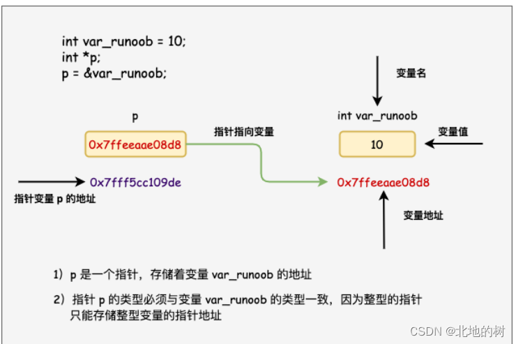 c语言常用语法，长时间不用容易忘。