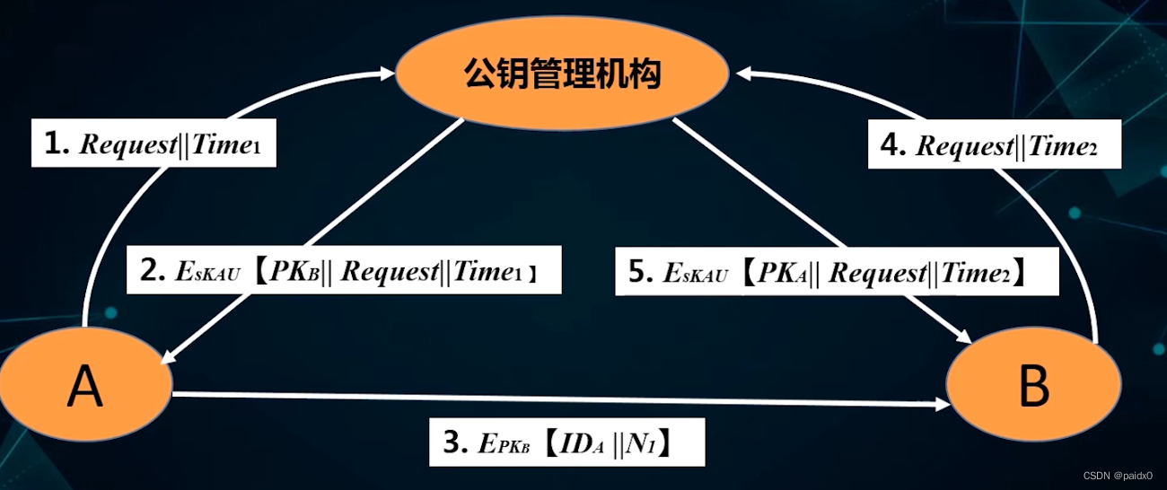 应用密码学期末速通复习