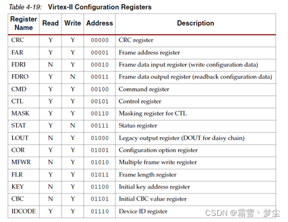 精选】VIRTEX II 系列FPGA的配置部分文档的翻译阅读参考_回读fdro-CSDN博客