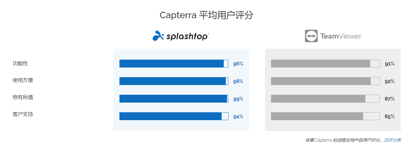 网络口碑评分对比