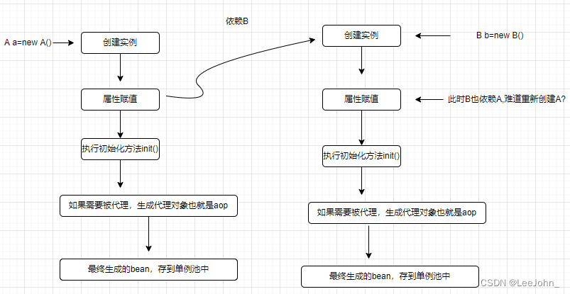 [外链图片转存失败,源站可能有防盗链机制,建议将图片保存下来直接上传(img-fzBNr6eu-1678200686421)(./SpringCircular.assets/640-16781975621051.png)]