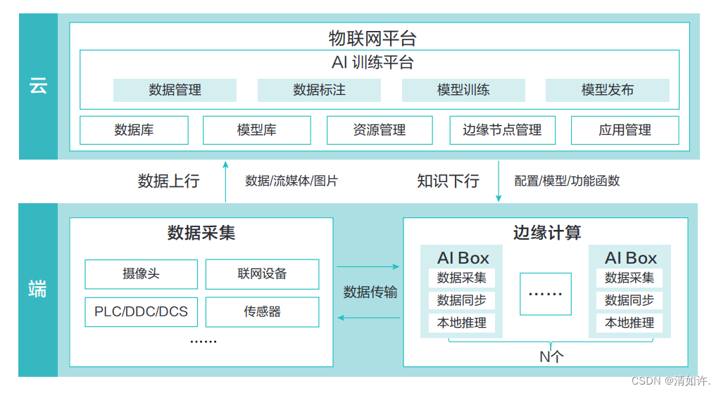 AI边云协同平台