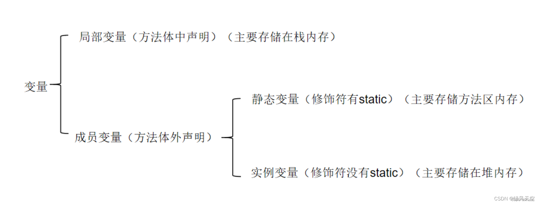 9/365 java 数组 内存