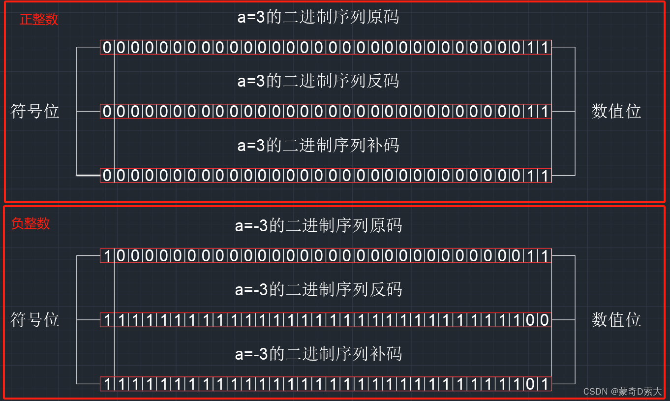 原码、反码、补码