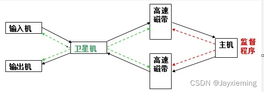 [外链图片转存失败,源站可能有防盗链机制,建议将图片保存下来直接上传(img-TY9Aj7gv-1659941949129)(C:\Users\Administrator\Desktop\学期笔记库\day35笔记总结.assets\12-16599274406801.png)]