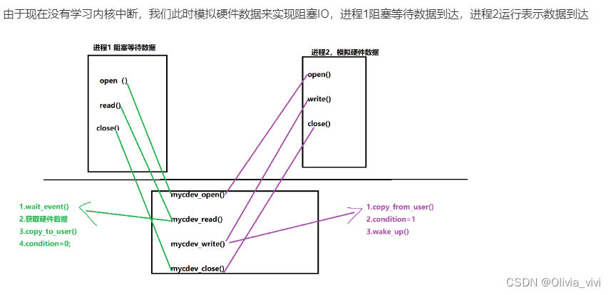 驱动_阻塞io内核实现