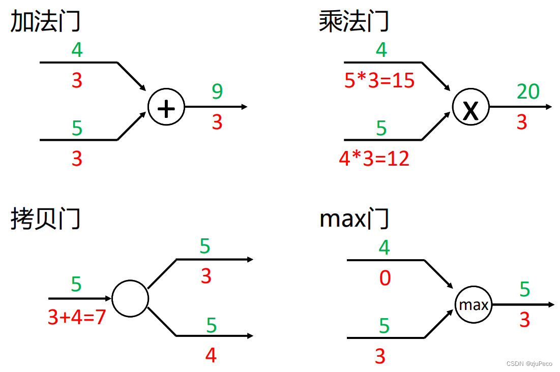 常用的门运算