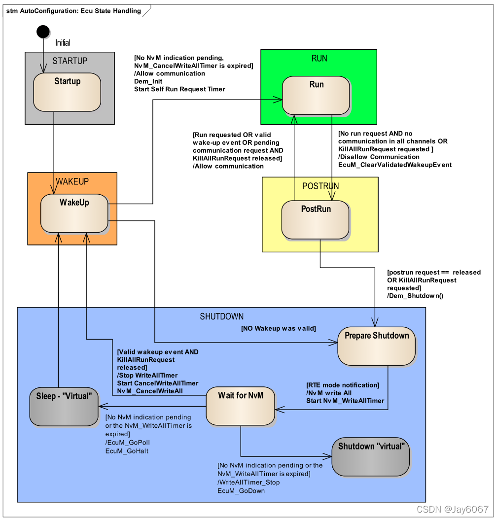 Ecu State Machine Example 汽车电子学习笔记 --- EcuM_mode handling-CSDN博客