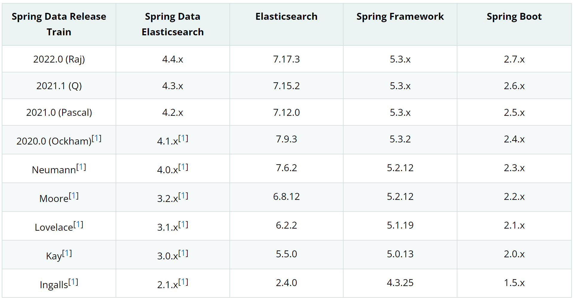 Springboot中使用ElasticSearch