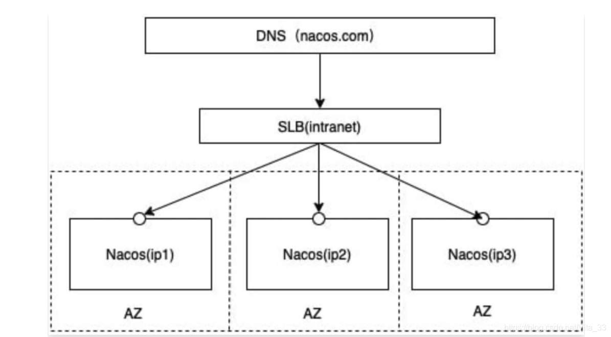 Nacos集群部署架构图