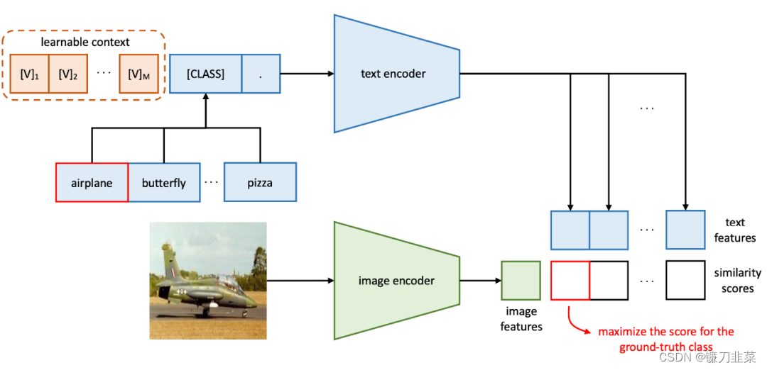 Learning to Prompt for Vision-Language Model