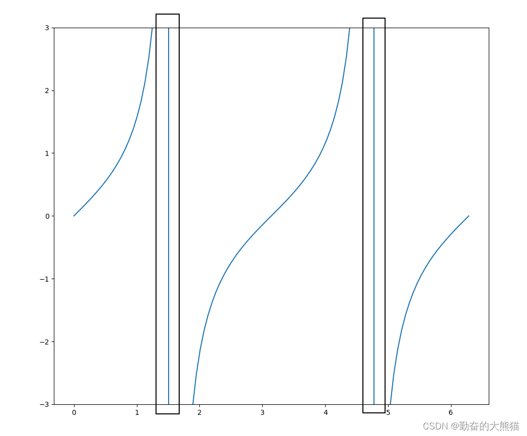 Python tan函数图像绘制，不带有极值的线条-CSDN博客