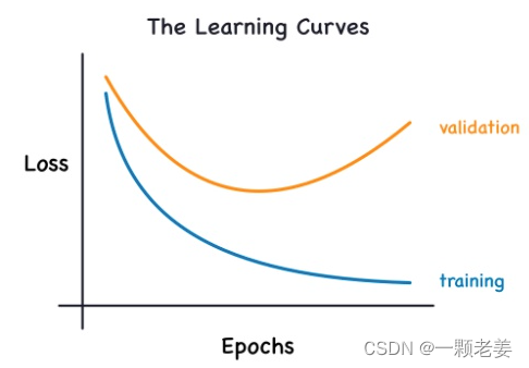 The validation loss gives an estimate of the expected error on unseen data.