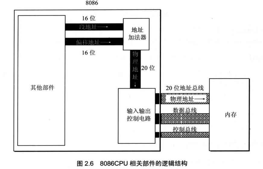 图2.6 8086CPU相关部件的逻辑结构