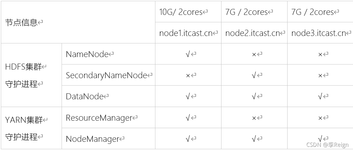 10G/ 2cores	7G / 2cores	7G / 2coresnode1.itcast.cn	node2.itcast.cn	node3.itcast.cnHDFS集群守护进程	NameNode	√	×	×SecondaryNameNode	×	√	×DataNode	√	√	√YARN集群守护进程	ResourceManager	√	×	×NodeManager	√	√	√