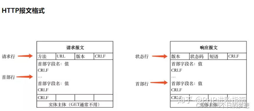 HTTP与TCP区别