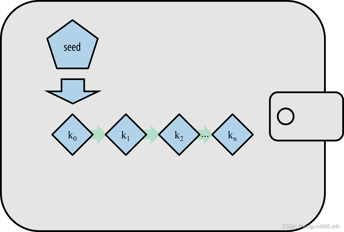 确定性(基于种子钱包）：从种子派生的密钥的确定性序列