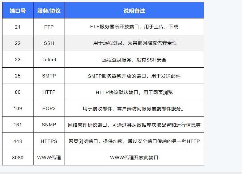 常用网络端口