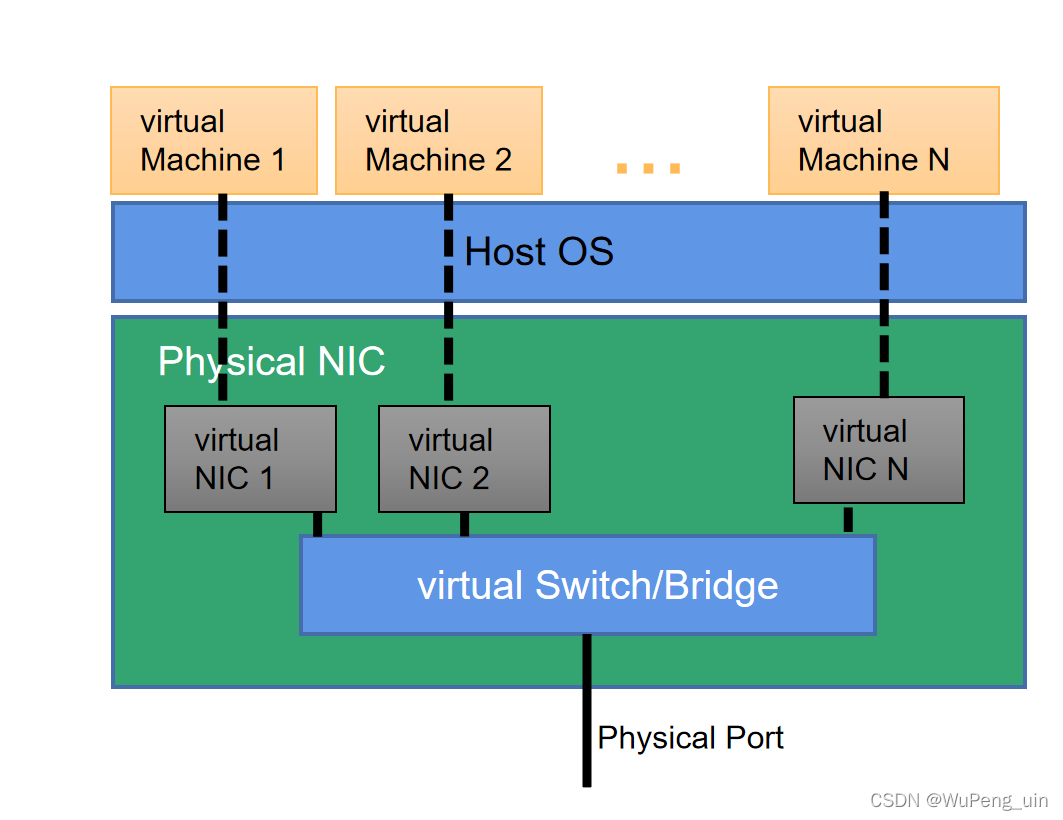 什么是SR-IOV?先用起来再说_sriov-CSDN博客