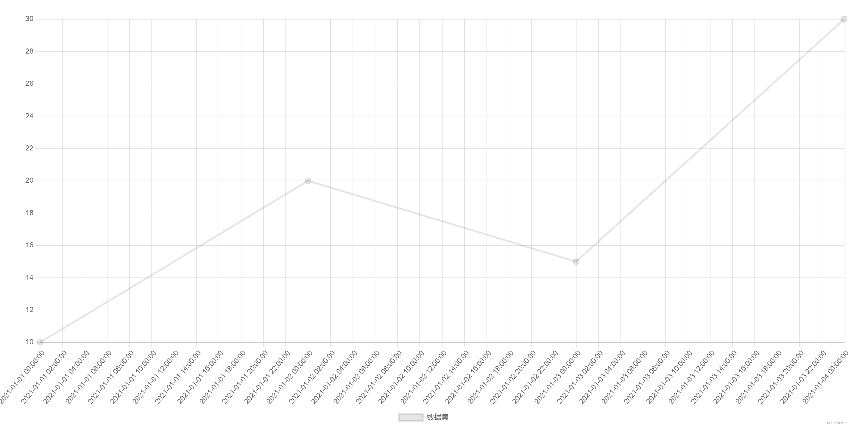 Vue 3 中使用 Chart.js