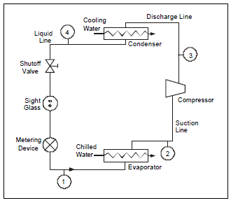 chiller utilizes the vapor compression cycle to chill water and