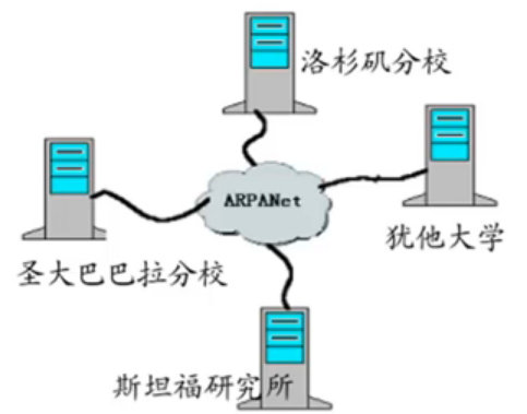 ARPAnet