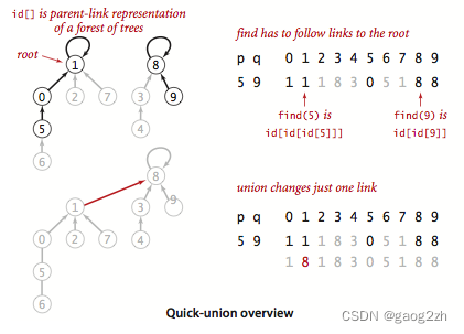 0101quick_find_union-union_find-动态连通性-算法研究