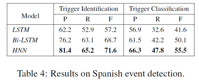 论文笔记 ACL 2016|A Language-Independent Neural Network for Event Detection