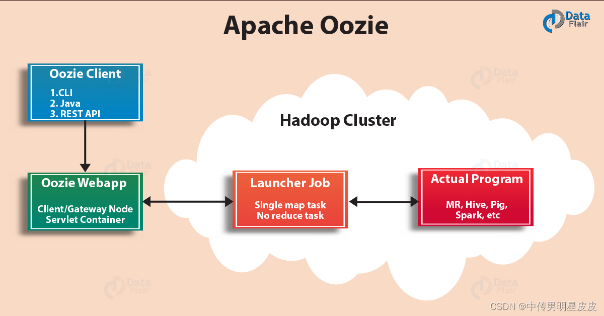 【Hadoop】Hadoop 生态系统及其组件