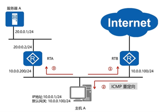 简单了解ICMP协议
