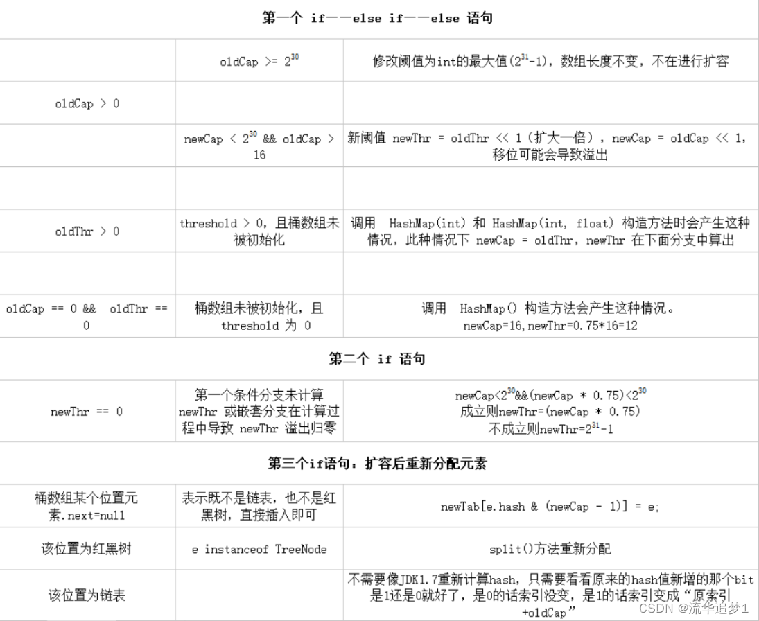 HashMap 源码解析