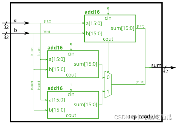 Verilog刷题[hdlbits] ：Module cseladd