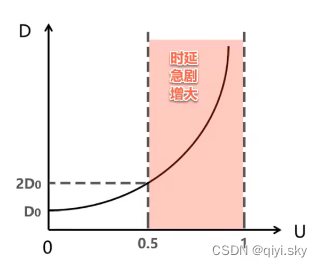 计算机网络——计算机网络的性能指标（下）-时延带宽积、往返时间、利用率、丢包率