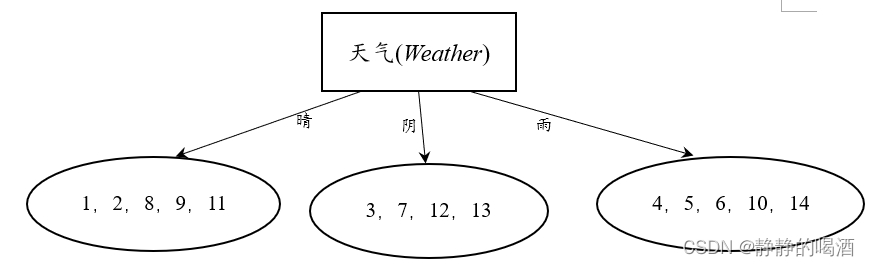 基于样本编号划分