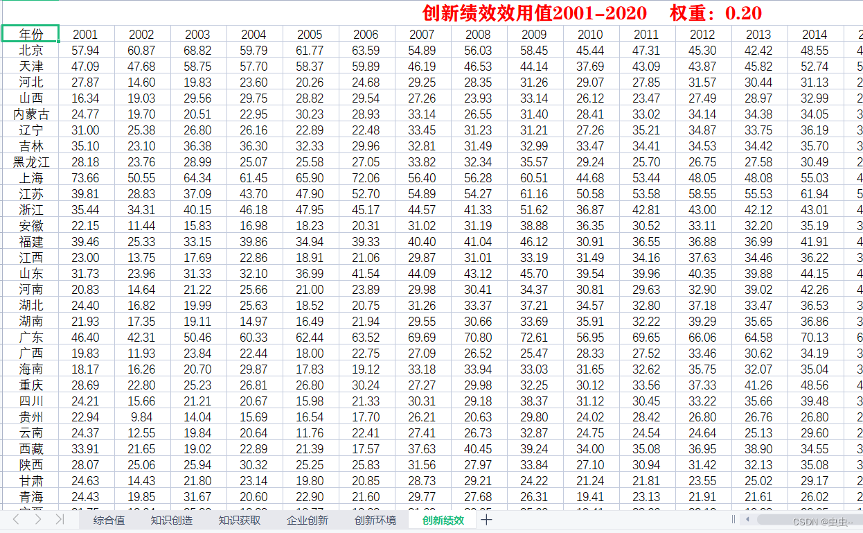 2001-2020年中国区域创新能力总、分指标效用值