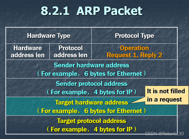 ARP Packet