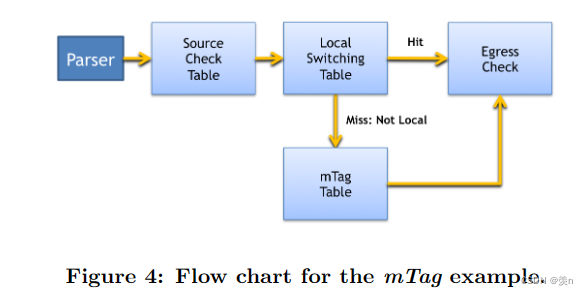 P4: Programming Protocol-IndependentPacket Processors_p4语言-CSDN博客