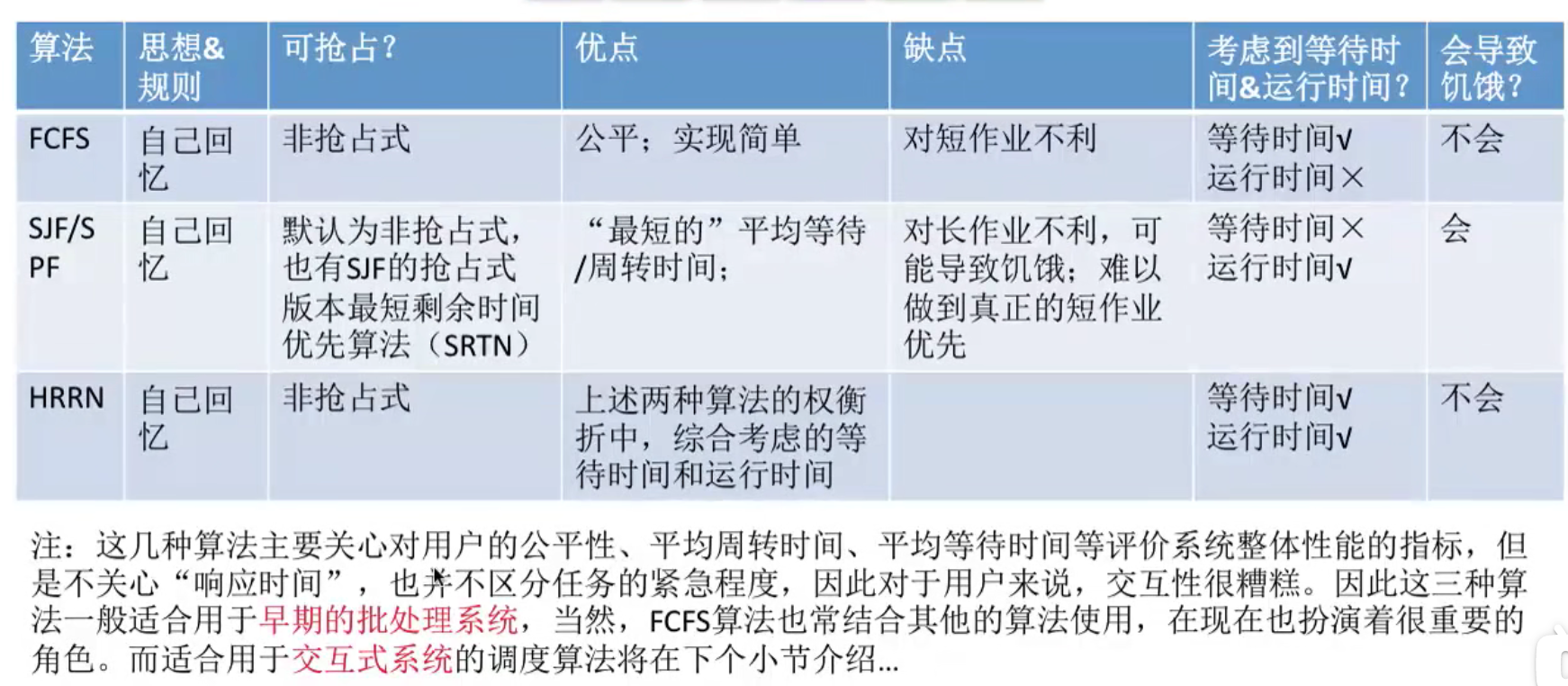 【操作系统】王道考研 p15 调度算法：先来先服务、最短作业优先、最高响应比优先