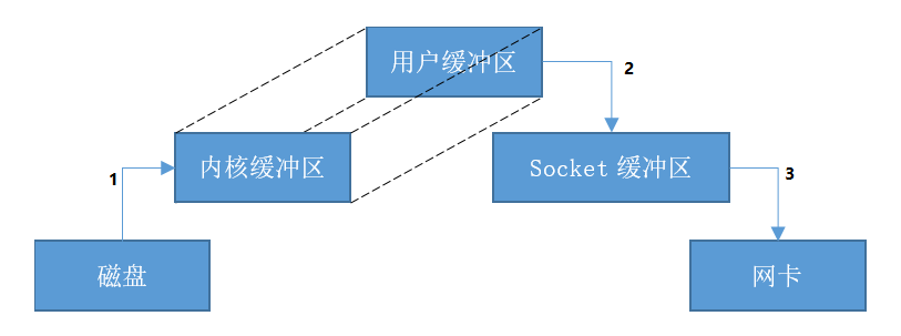 NIO优化