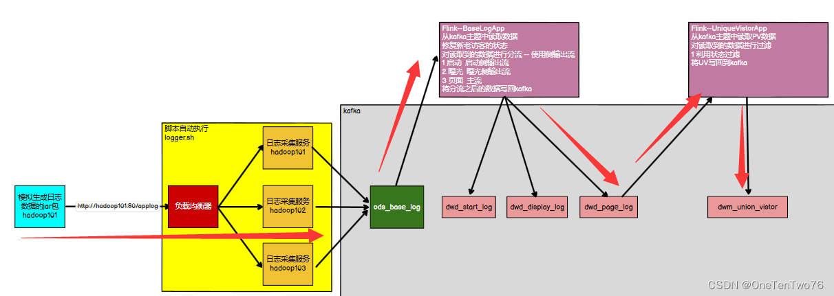 【实时数仓】DWM层设计模式、独立访客（UV）的计算